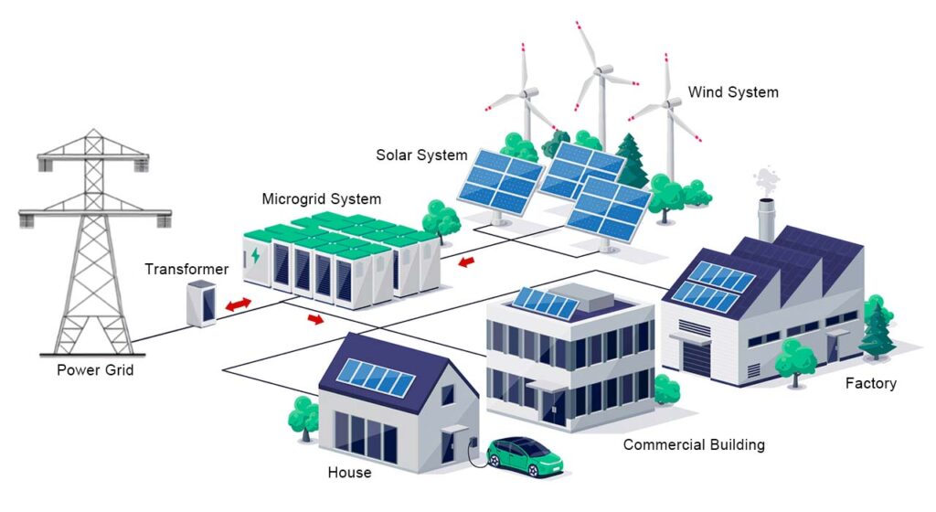 Grid Foarming Solution